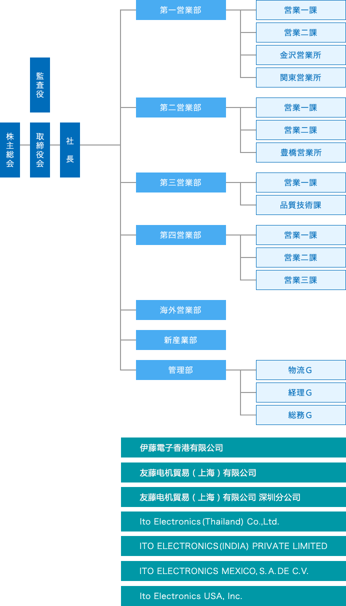 組織図