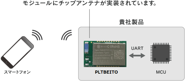 モジュールにパターンアンテナが実装されています