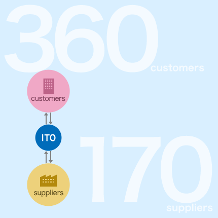 360以上の取引先と170を超える仕入先