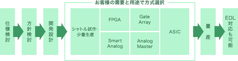 ASIC開発（例）