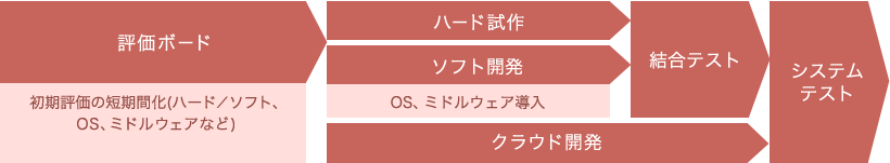 設計受託サービス（ソフトウェア）