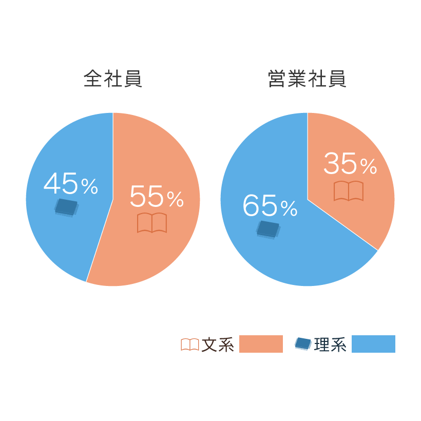 文系？理系？