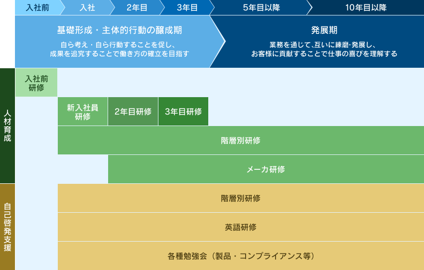 人材育成、入社後研修制度